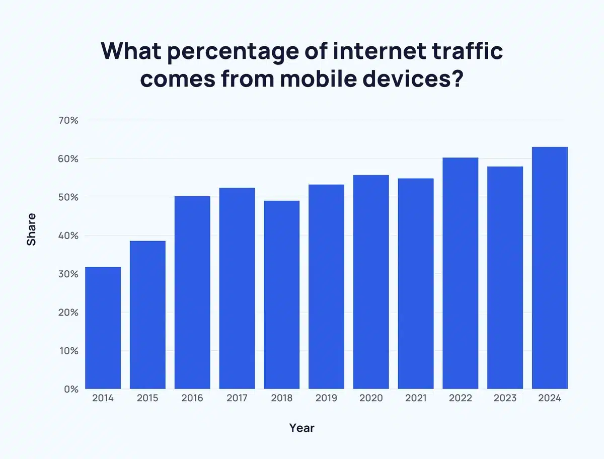 mobile-first-isnt-optional-heres-how-to-design-with-it-in-mind-global-internet-traffic
